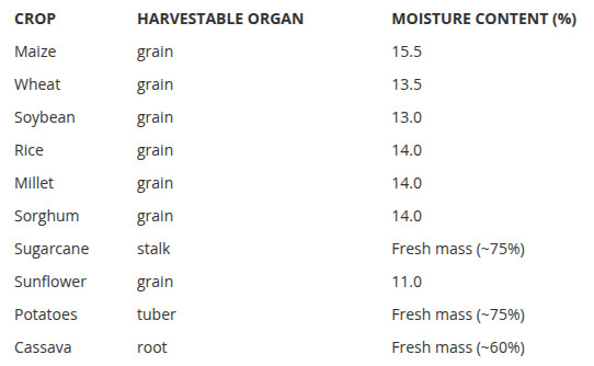 Average Yield Table