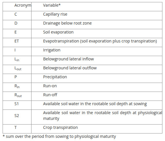 Water productivity
