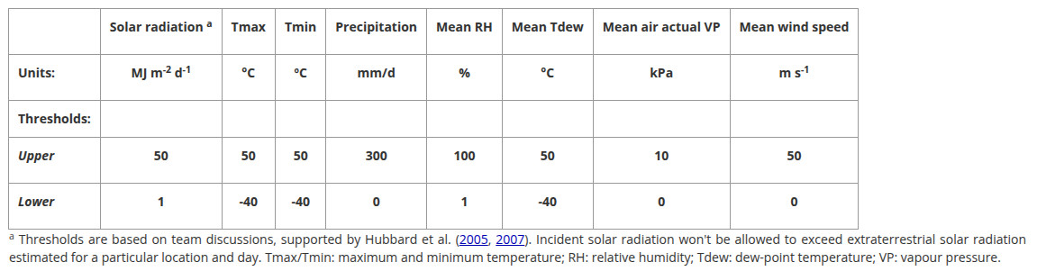 Weather Data Table